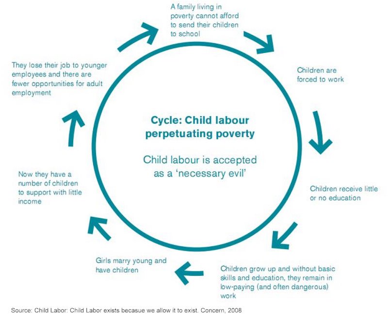 They remain. What is poverty?. Child Labour проблема презентация английский. Labor Cycles.